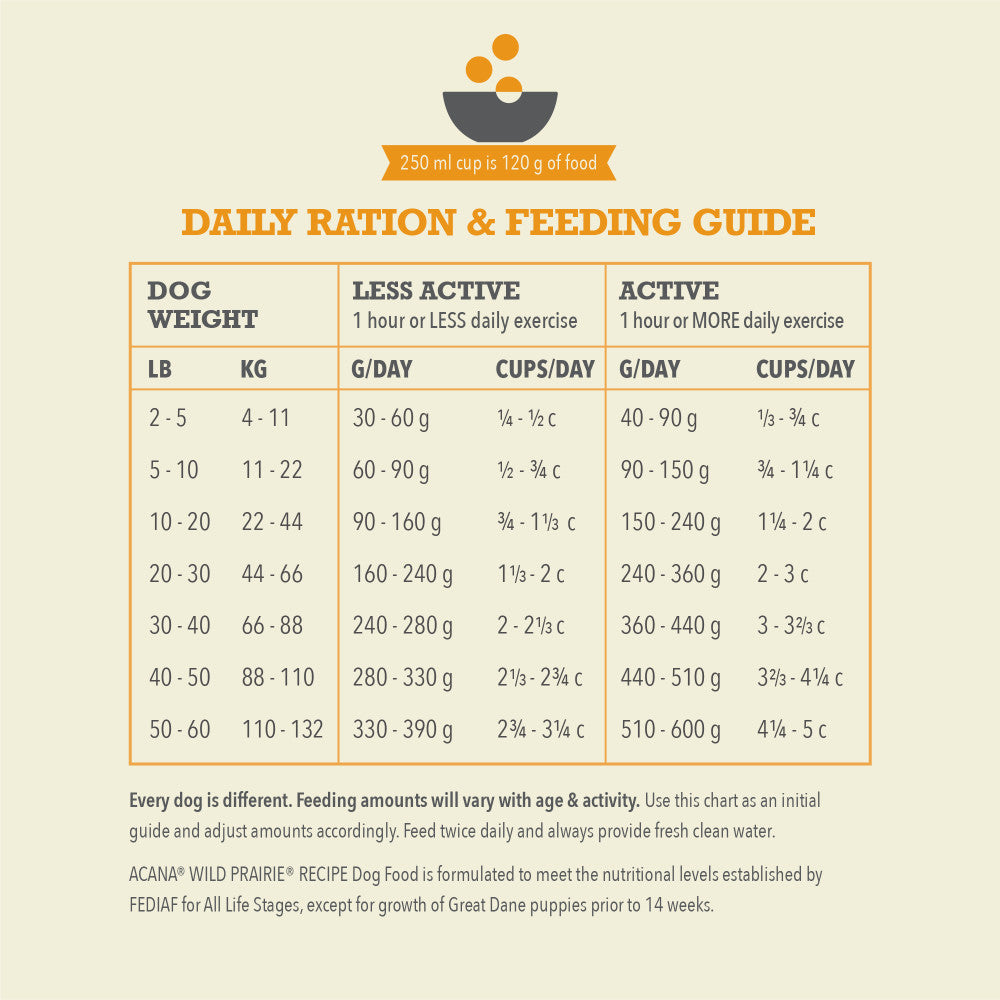 ACANA Highest Protein Wild Prairie Dog Daily Ration & Feeding Guide Canada English.jpg
