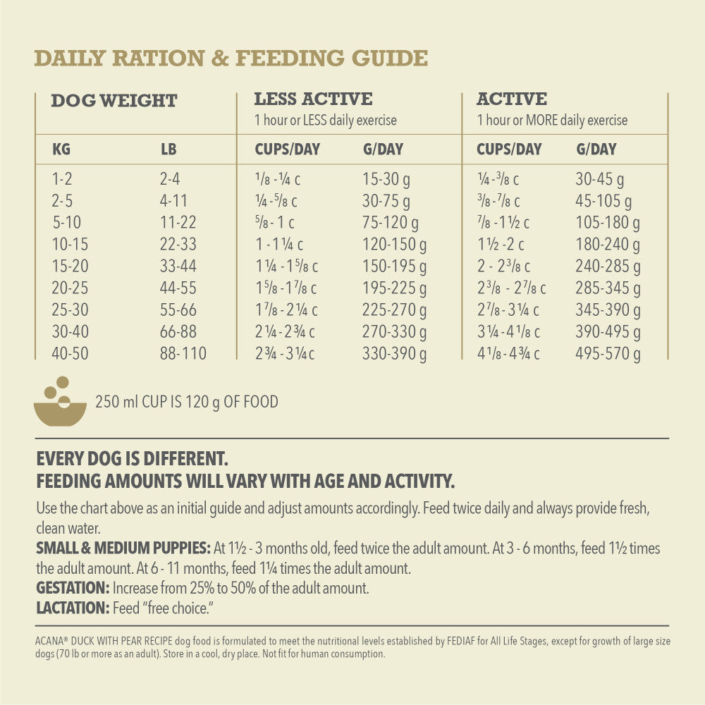 ACANA Singles Kibble Dog Duck With Pear Daily Ration & Feeding Guide Canada English.jpg