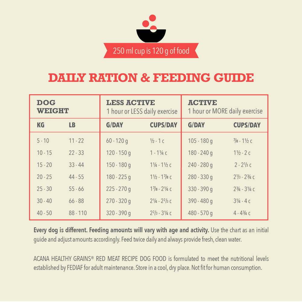 ACANA Healthy Grains Red Meat Feeding Guide Canada English.jpg