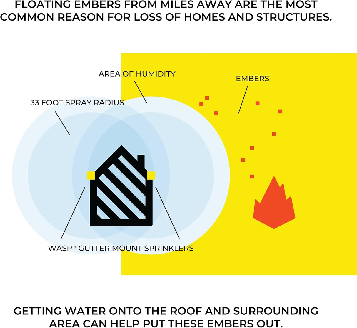 WASP Wildfire Protection Kit | Home & Structure Sprinkler System