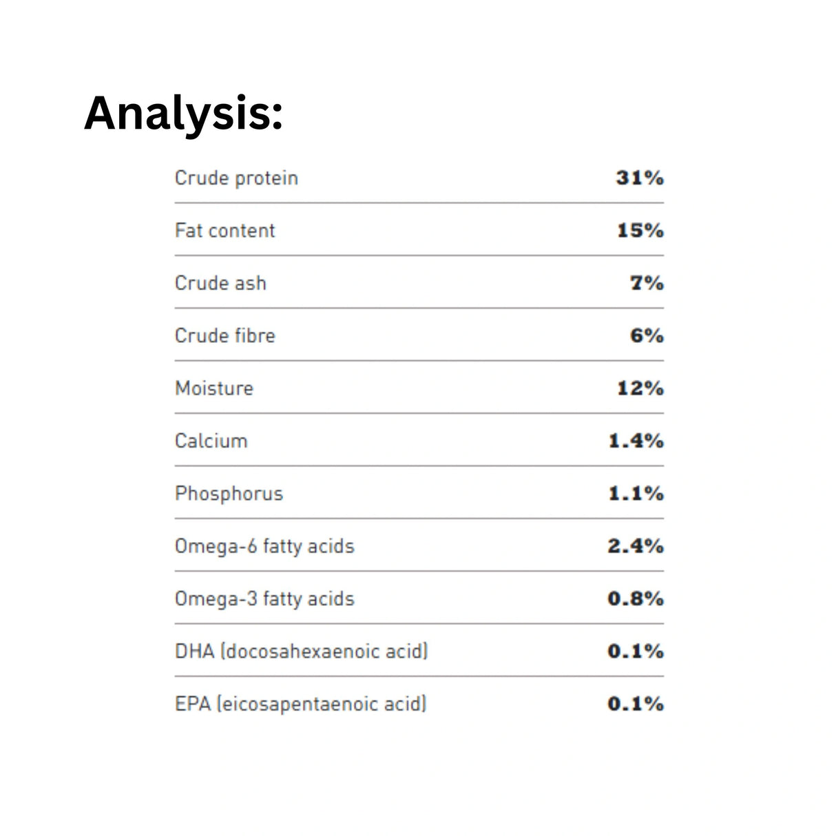 Nutritional analysis of Acana Adult Large Breed Recipe Chicken and Raw Hake Dog Food