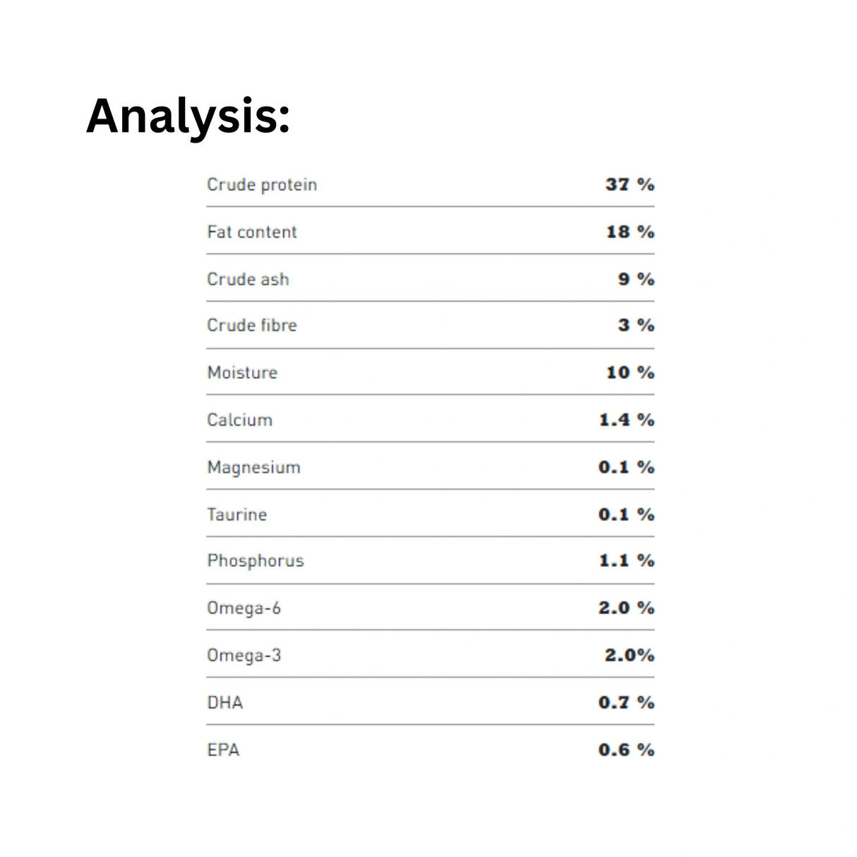 An analysis of Acana Highest Protein Pacifica Mackerel, Herring, and Hake Cat Food