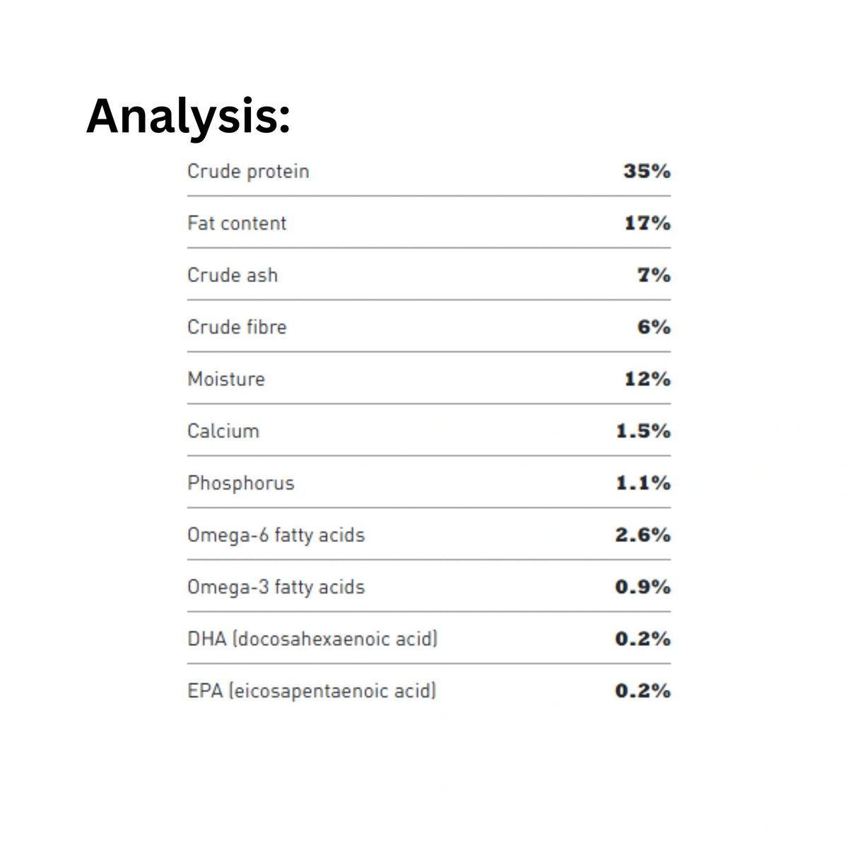 Guaranteed analysis of Acana Highest Protein, Wild Prairie Chicken, Turkey, and Fish Dog Food