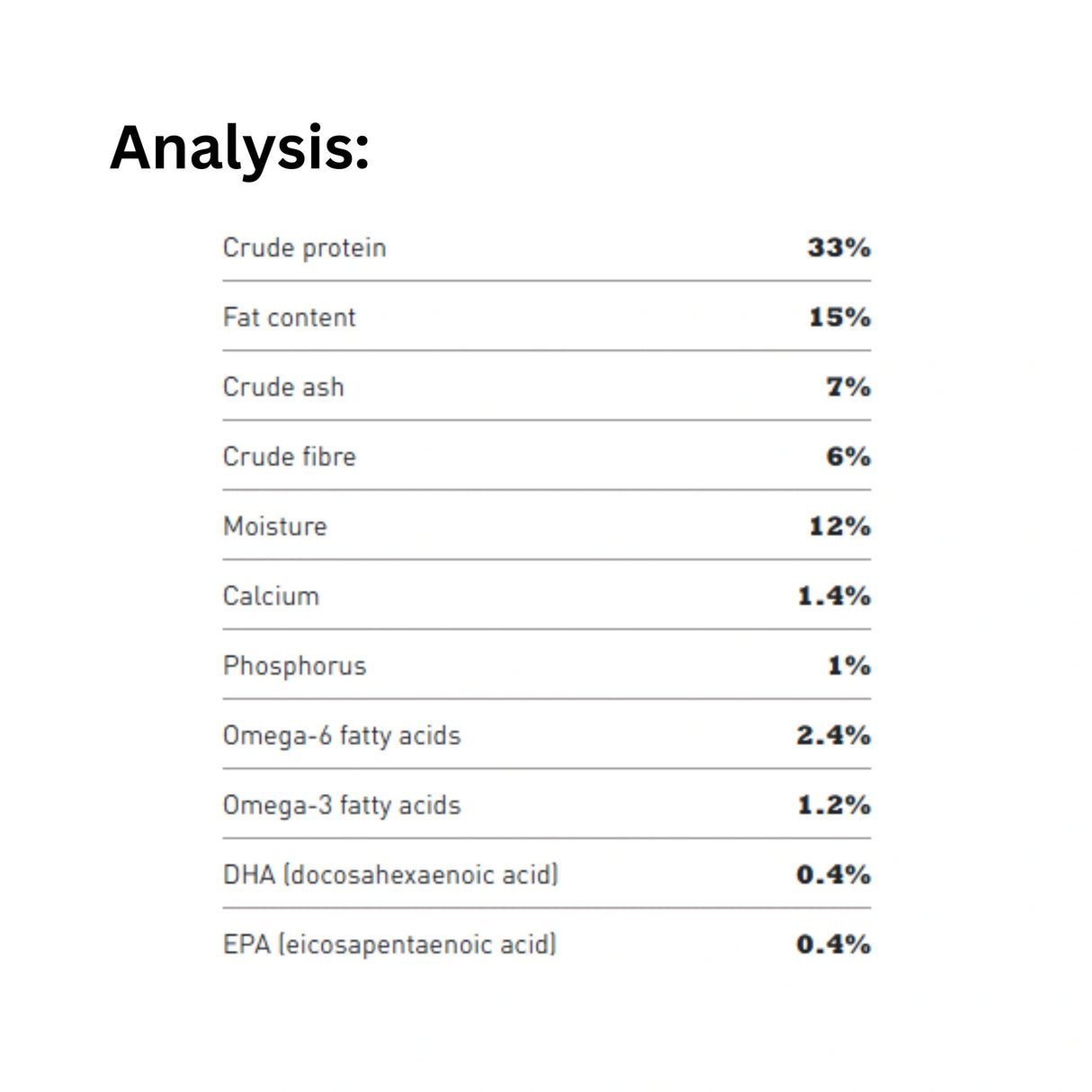 Nutritional analysis of Acana Puppy Large Breed Recipe Chicken and Raw Hake Dog Food