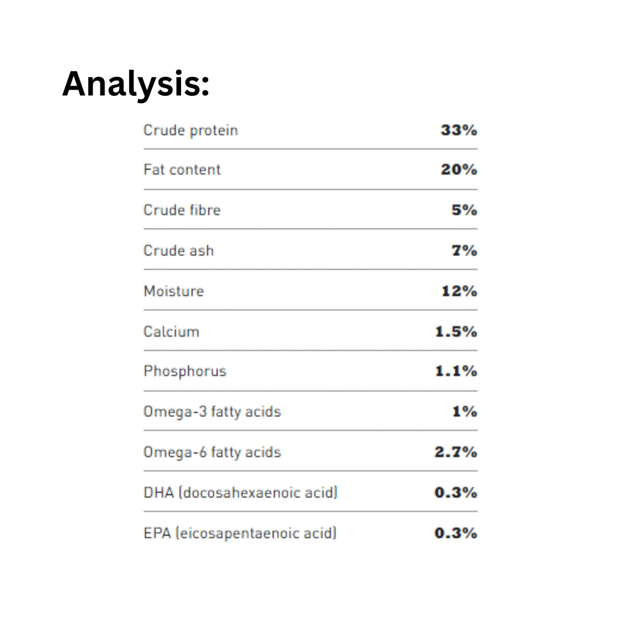 Nutritional analysis of Acana Small Breed Puppy Recipe Chicken Dog Food