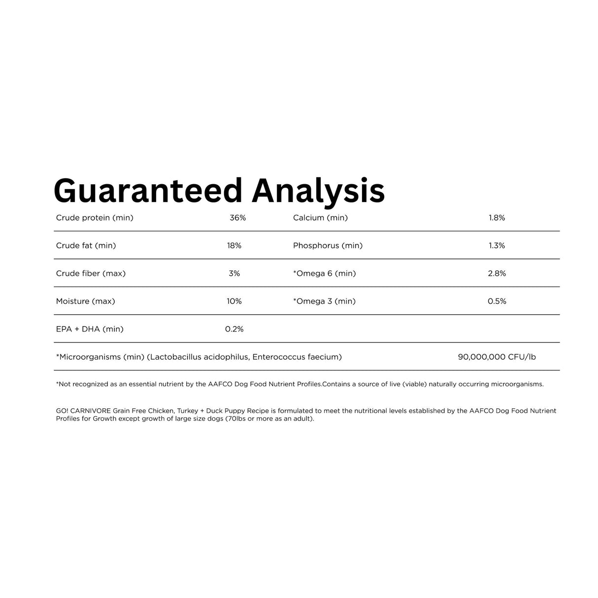 A detailed analysis of Go! Solutions Carnivore Grain-Free Chicken, Turkey + Duck Puppy Recipe Dog Food, showcasing key nutrients and benefits