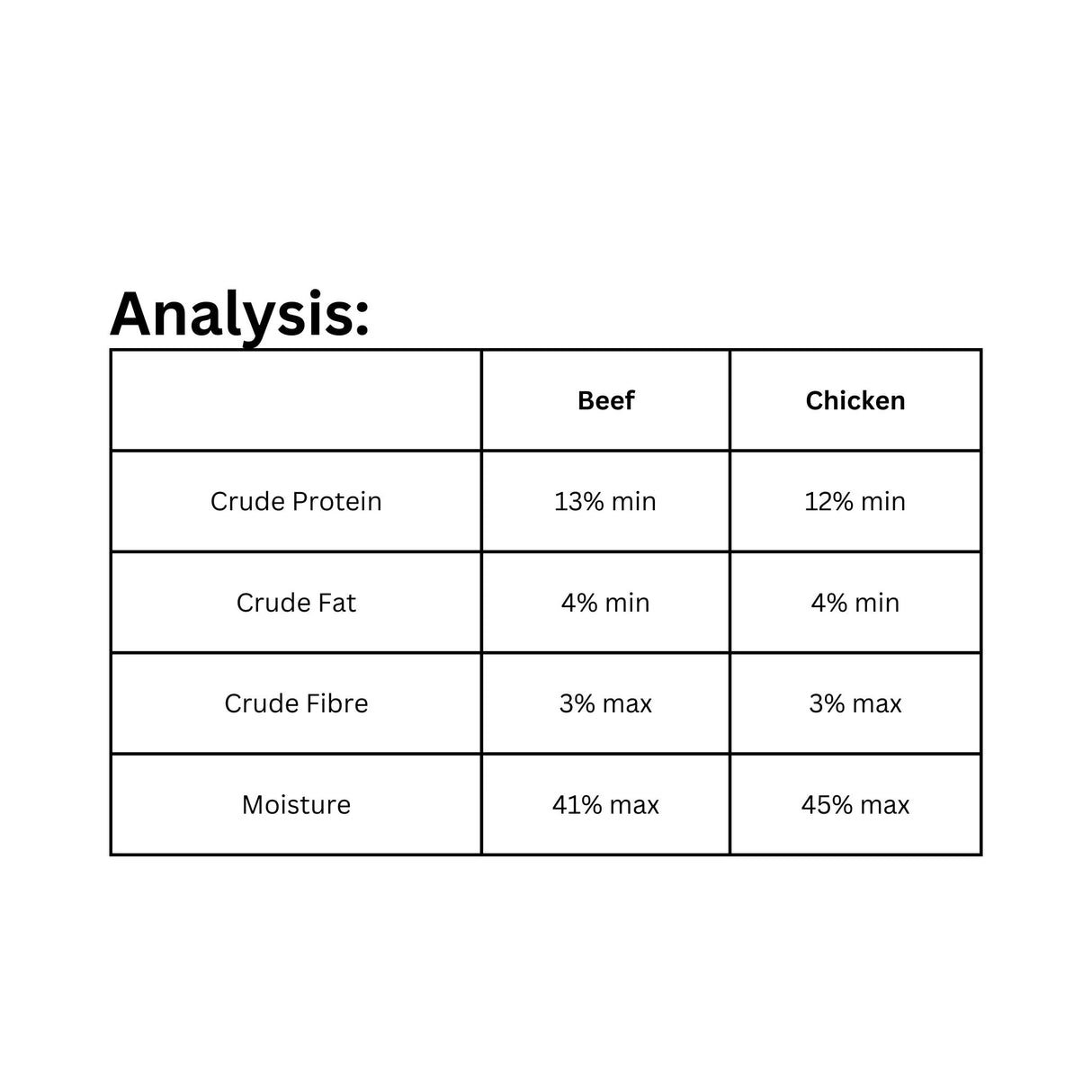 Nutritional analysis of Rollover Premium 800g Beef and Chicken Dog Food