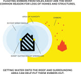 WASP Wildfire Protection Kit | Home & Structure Sprinkler System