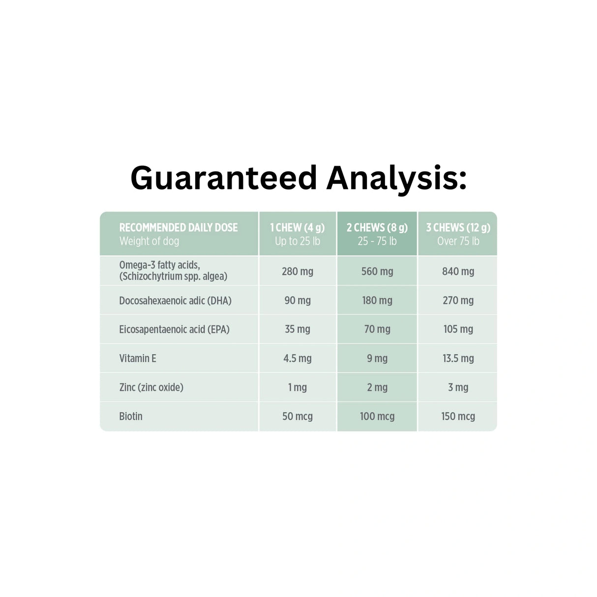 Guaranteed analysis of Nutrience Care Skin & Coat Dog Supplement
